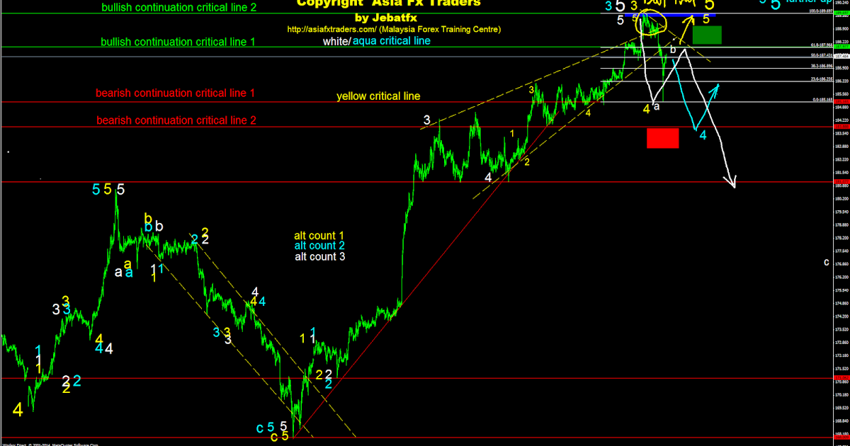 Forex trading training in malaysia